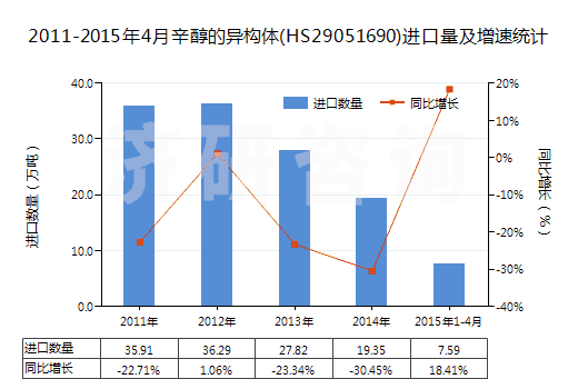2011-2015年4月辛醇的異構體(HS29051690)進口量及增速統計 2011-2015年4月辛醇的異構體(HS29051690)進口量及增速統計
